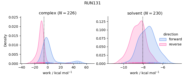 work distributions