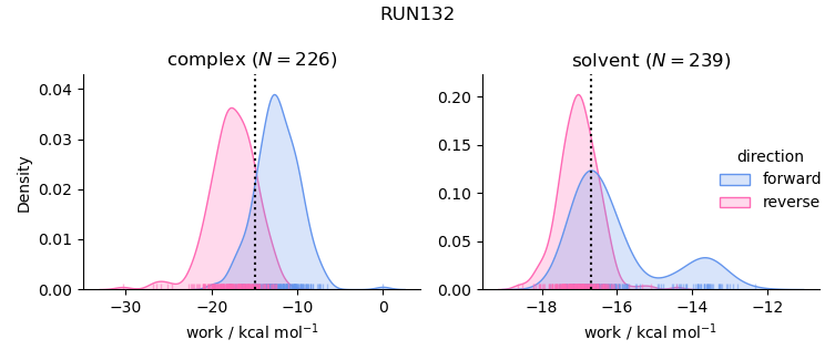 work distributions