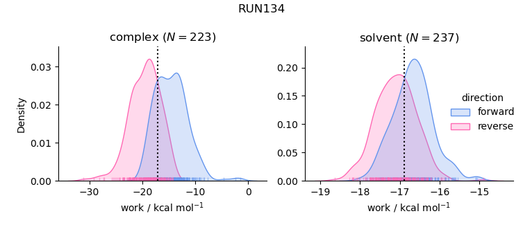 work distributions