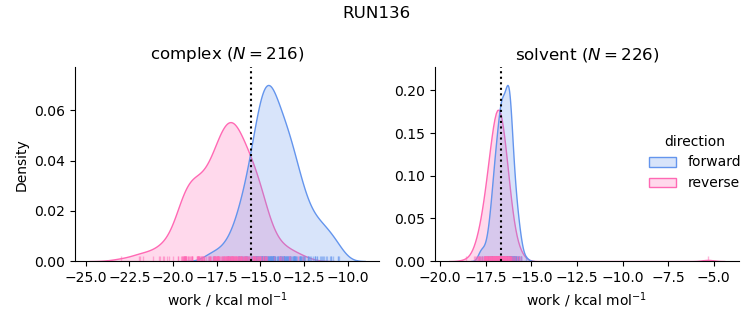 work distributions