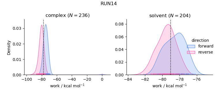 work distributions