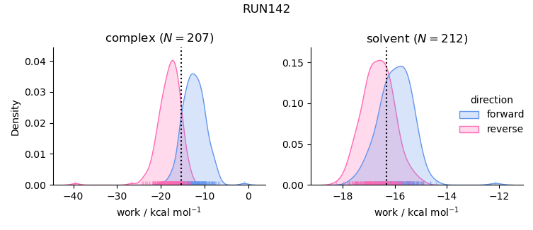 work distributions