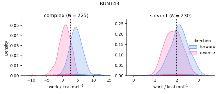 work distributions