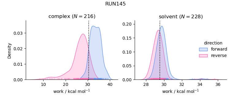 work distributions