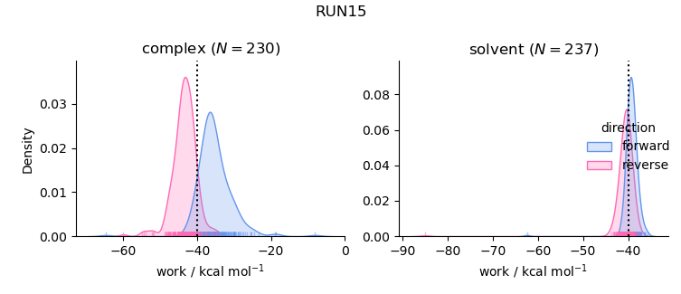 work distributions