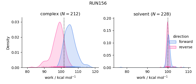 work distributions