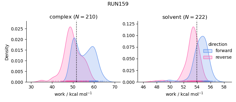 work distributions
