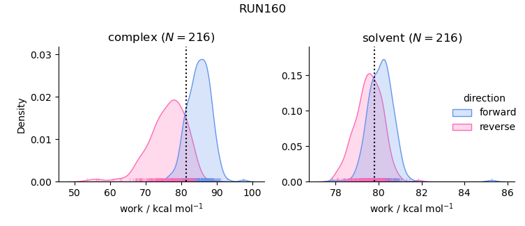 work distributions