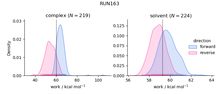 work distributions