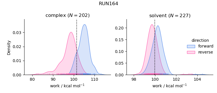 work distributions