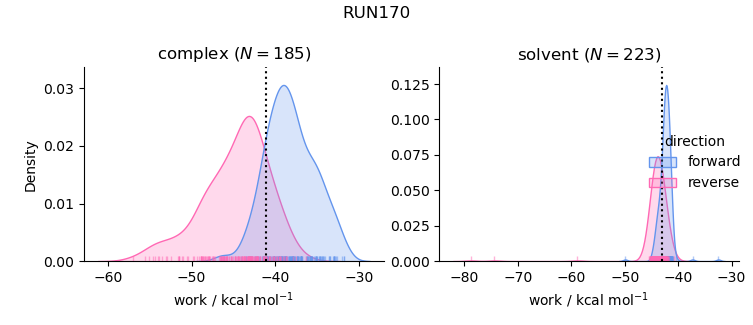 work distributions