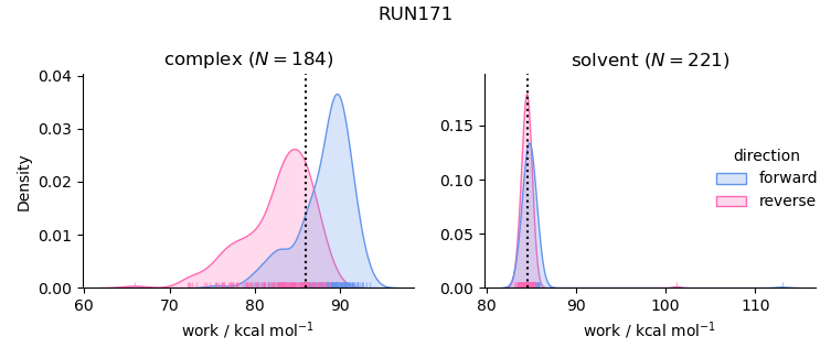 work distributions