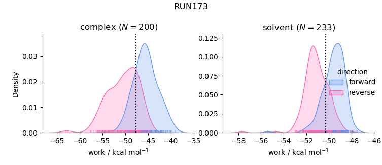 work distributions