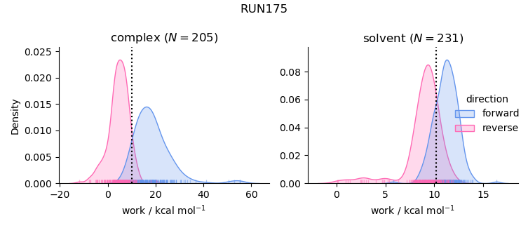 work distributions