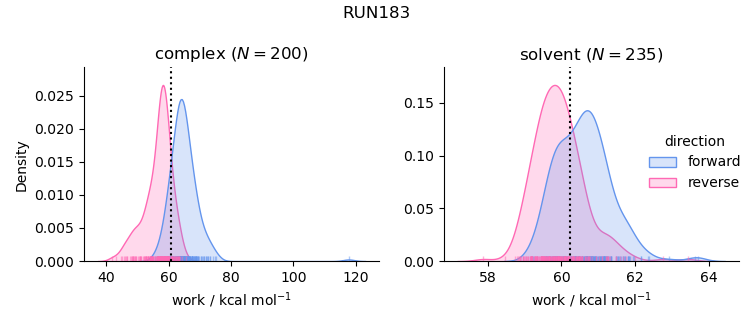 work distributions