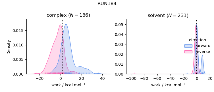 work distributions