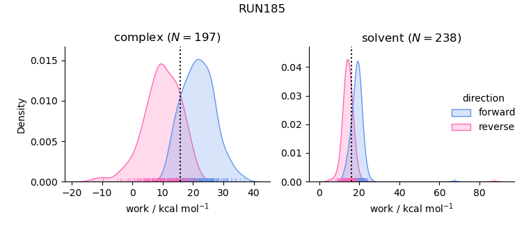 work distributions