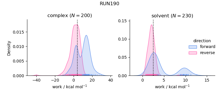 work distributions