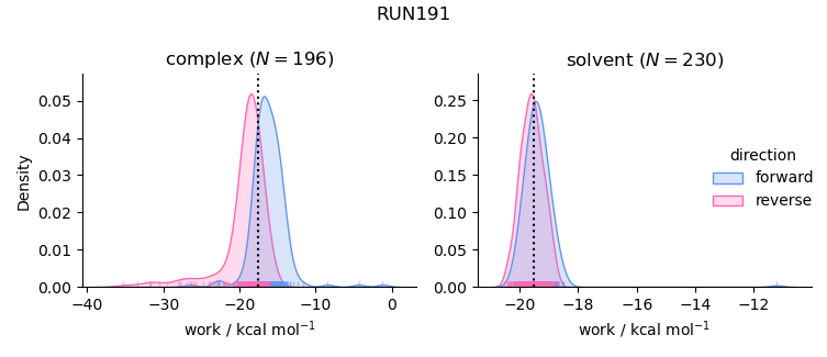work distributions