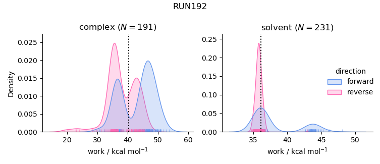 work distributions