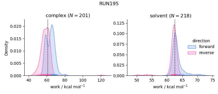 work distributions