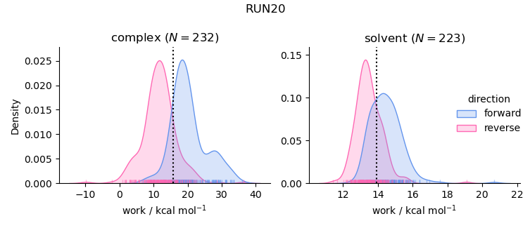work distributions