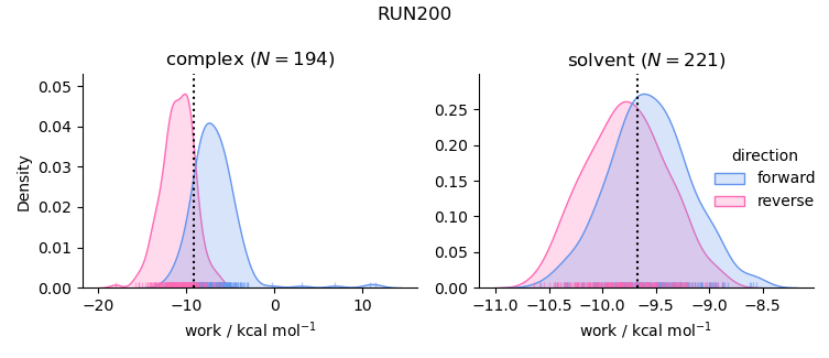 work distributions
