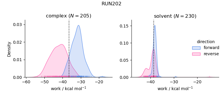 work distributions