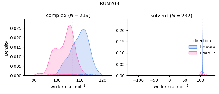 work distributions