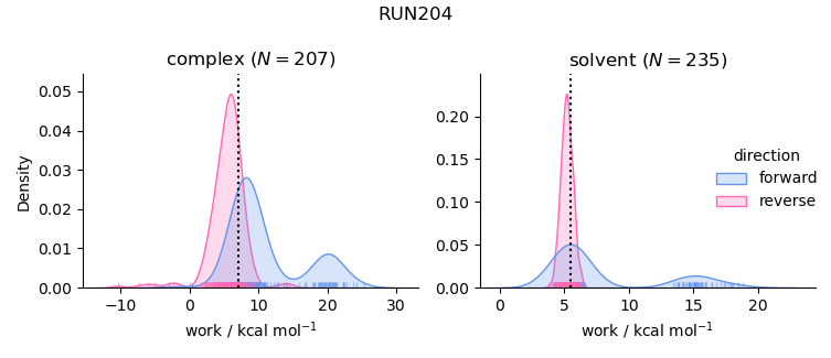 work distributions