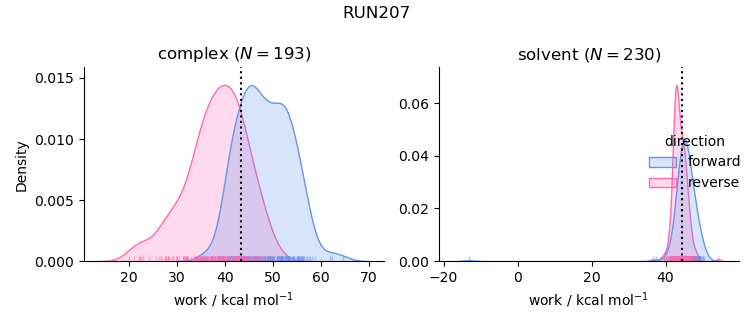 work distributions