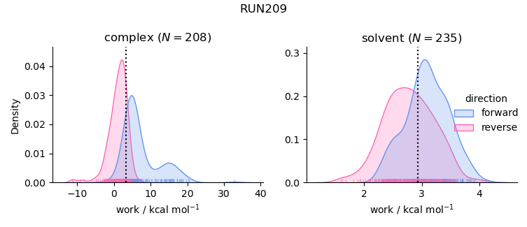work distributions