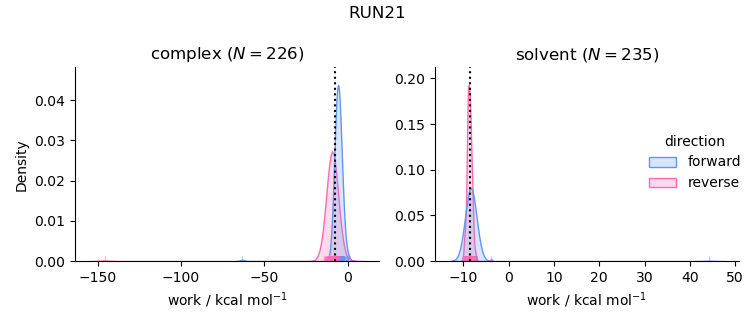 work distributions