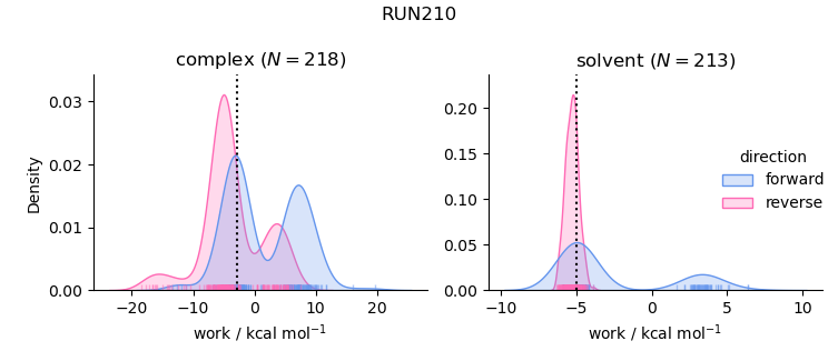 work distributions