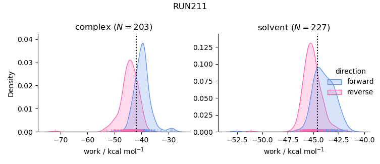 work distributions