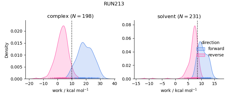 work distributions