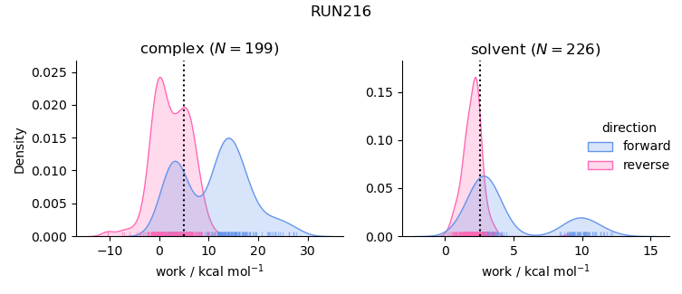 work distributions