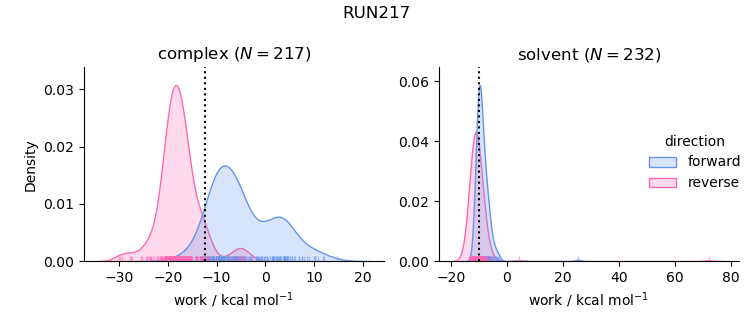 work distributions