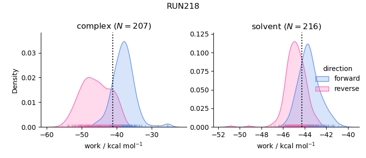 work distributions