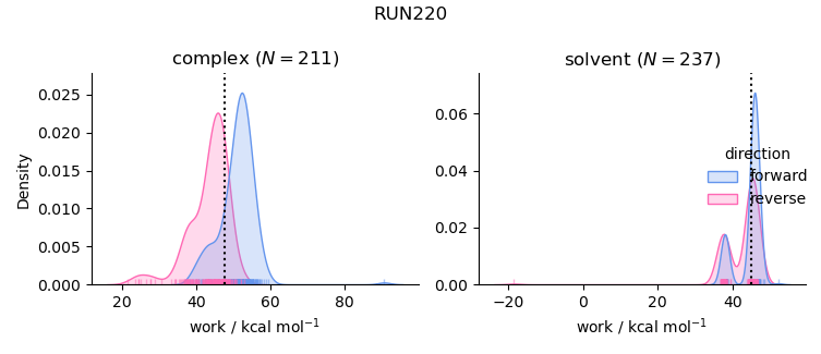 work distributions