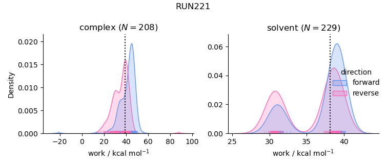 work distributions