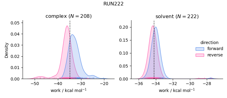 work distributions