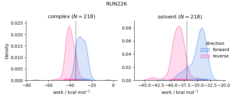work distributions
