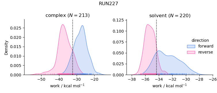 work distributions