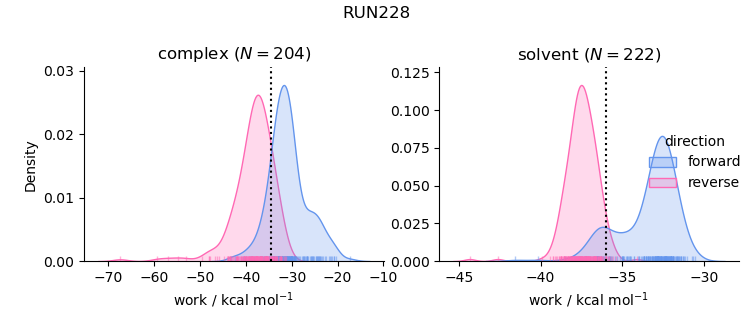 work distributions