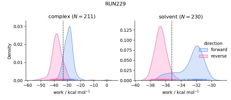 work distributions