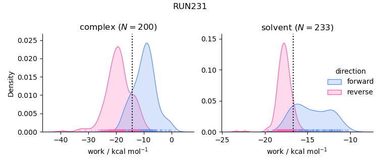 work distributions