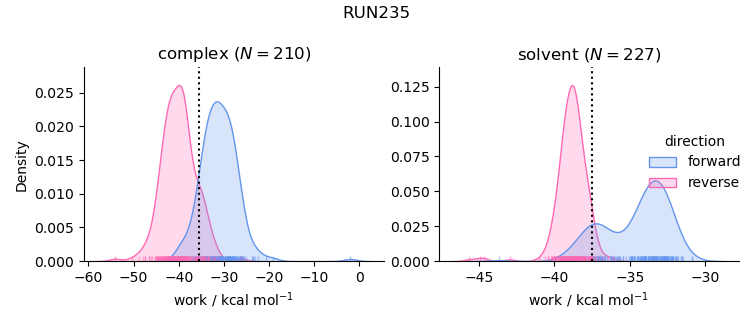 work distributions