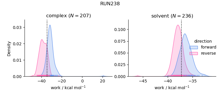 work distributions