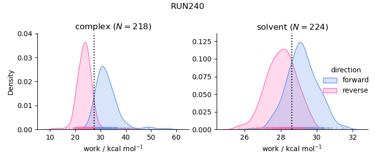 work distributions